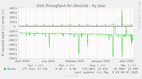 yearly graph