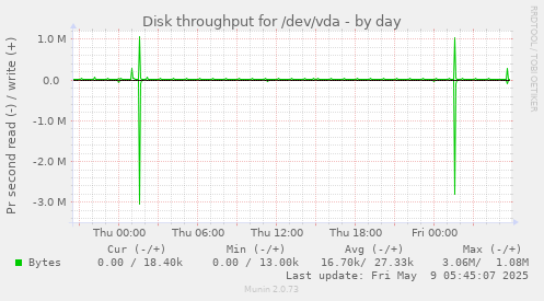 Disk throughput for /dev/vda