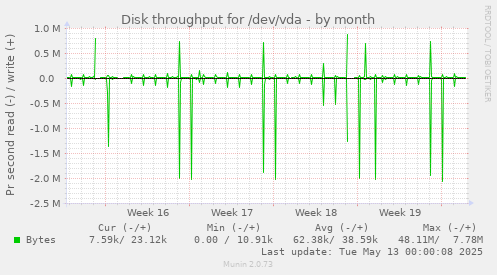 monthly graph