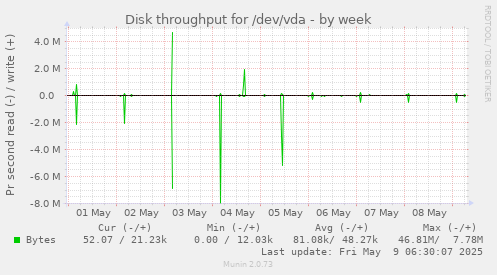 Disk throughput for /dev/vda