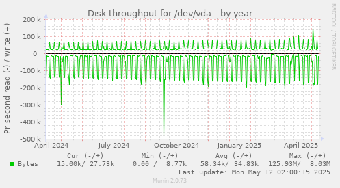 yearly graph