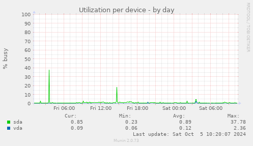 Utilization per device