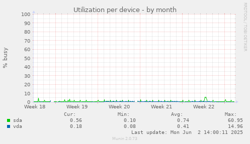 Utilization per device
