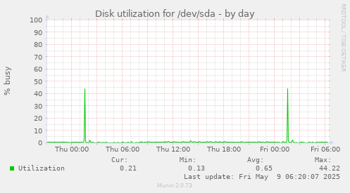 daily graph