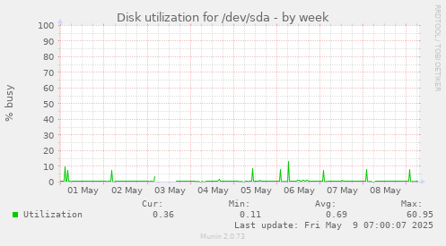 weekly graph