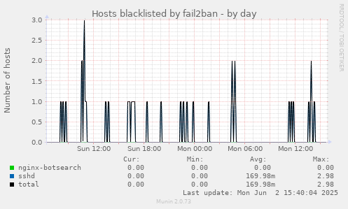 Hosts blacklisted by fail2ban