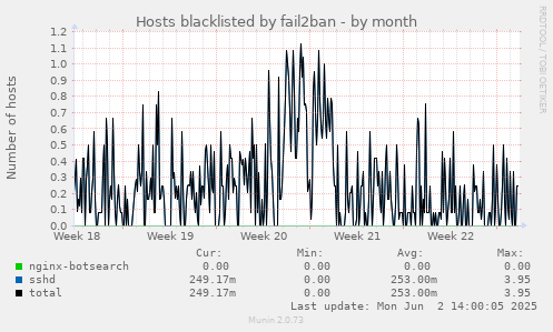 Hosts blacklisted by fail2ban