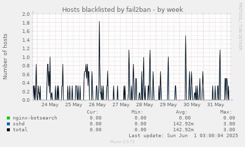 Hosts blacklisted by fail2ban