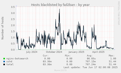 Hosts blacklisted by fail2ban