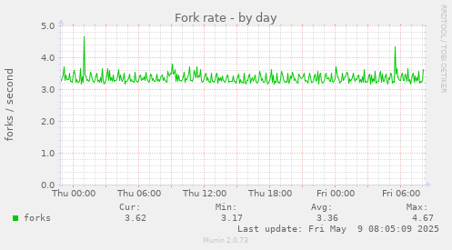 daily graph