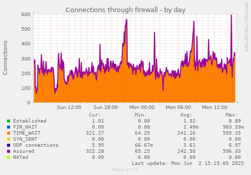 Connections through firewall