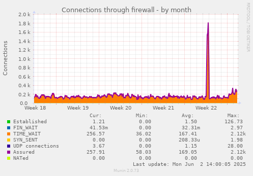 Connections through firewall