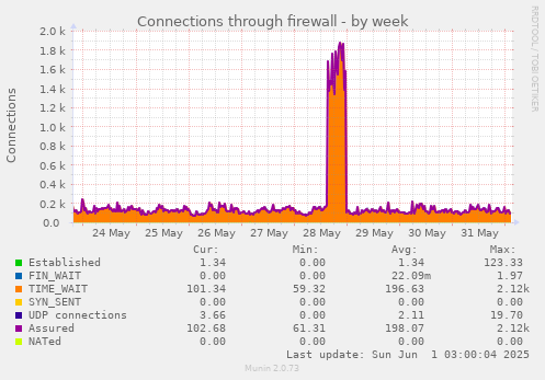 Connections through firewall