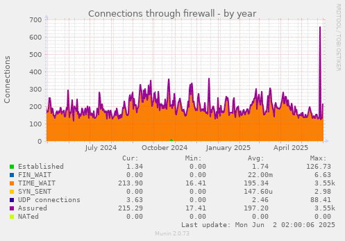 Connections through firewall