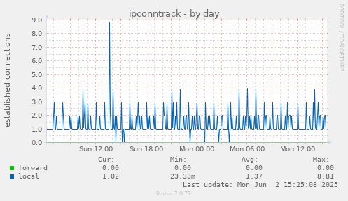 ipconntrack