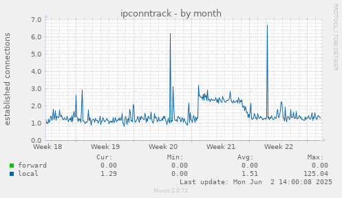 ipconntrack