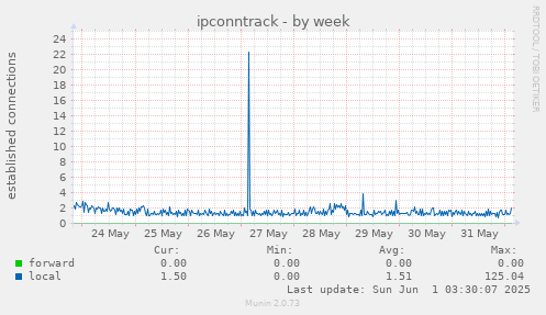 ipconntrack