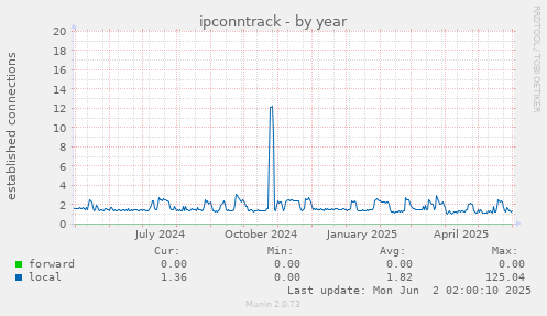 ipconntrack