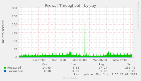 Firewall Throughput
