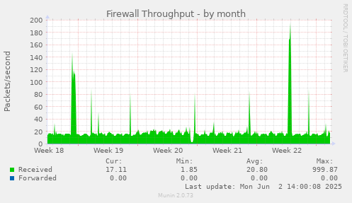 Firewall Throughput