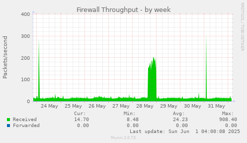 Firewall Throughput
