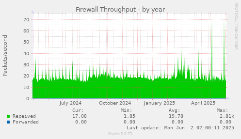 Firewall Throughput