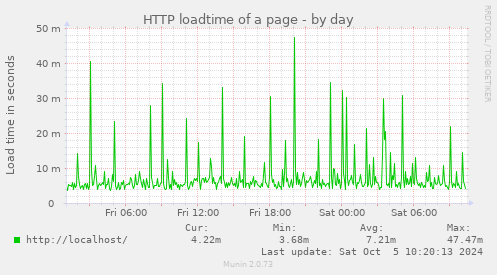 HTTP loadtime of a page