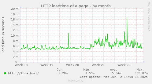 HTTP loadtime of a page
