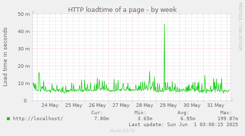 HTTP loadtime of a page