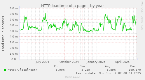 HTTP loadtime of a page