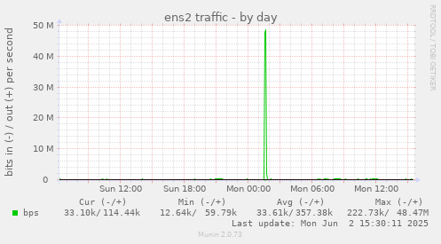 ens2 traffic