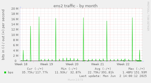 ens2 traffic