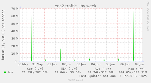 ens2 traffic