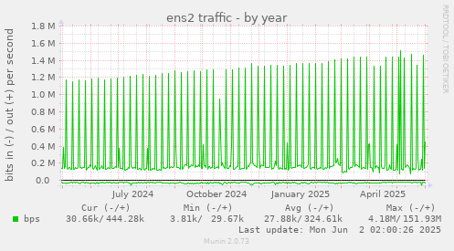 ens2 traffic