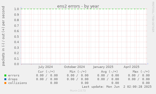 ens2 errors