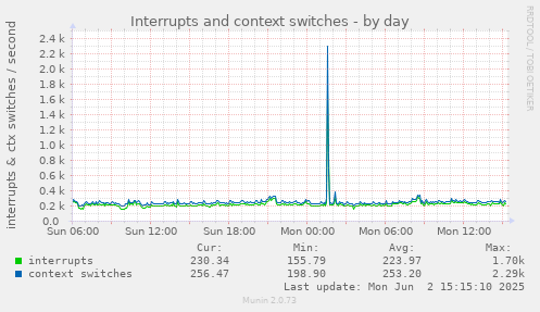 Interrupts and context switches