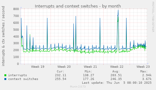Interrupts and context switches