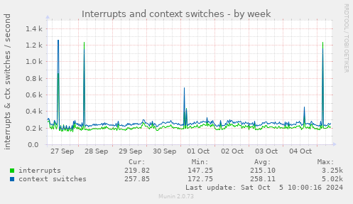 Interrupts and context switches