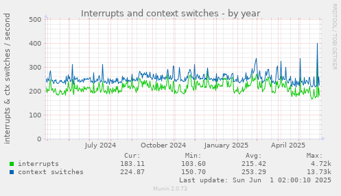 Interrupts and context switches