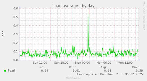 Load average