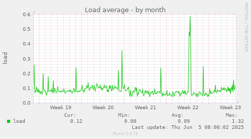 Load average