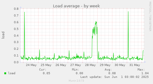 Load average