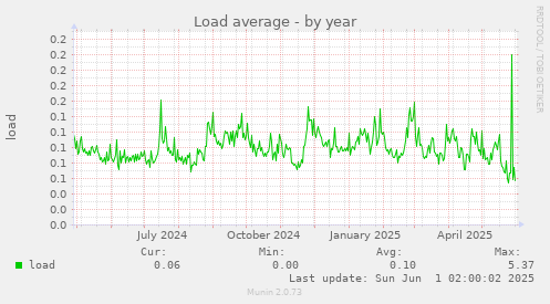 Load average