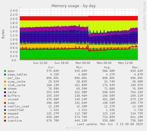 Memory usage