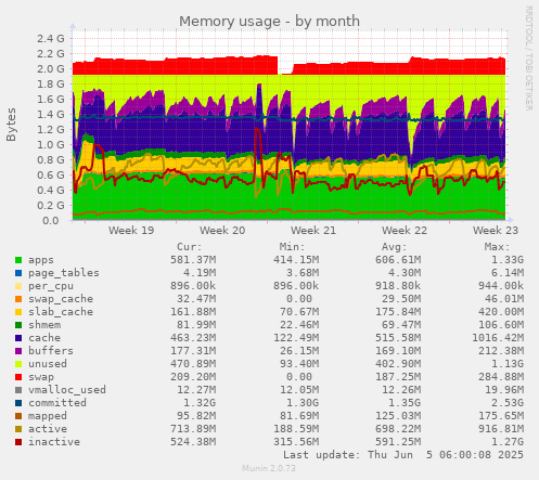 Memory usage