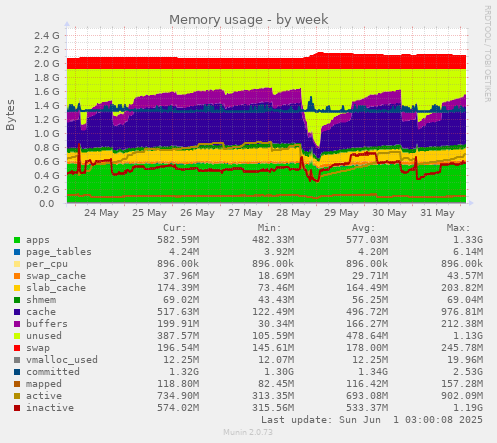 Memory usage