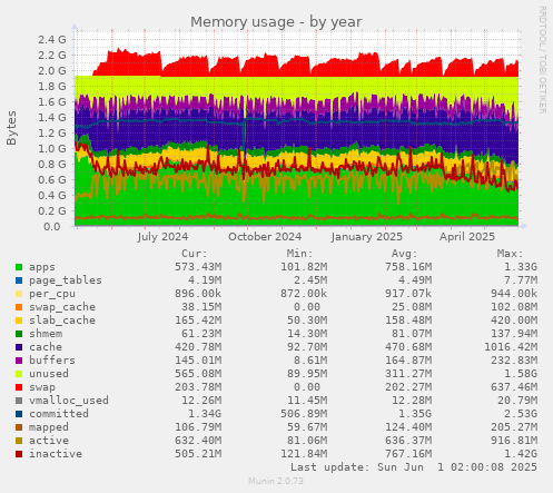 Memory usage