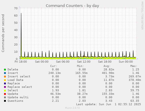 Command Counters