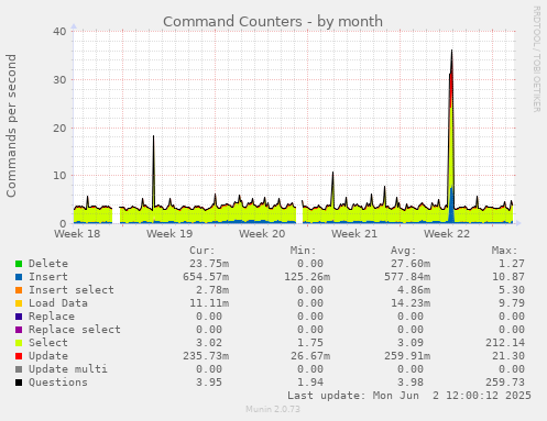 Command Counters