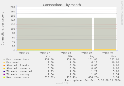 Connections